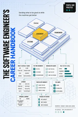 Cover of The Software Engineer's Career Handbook by Vishal Rajpurohit