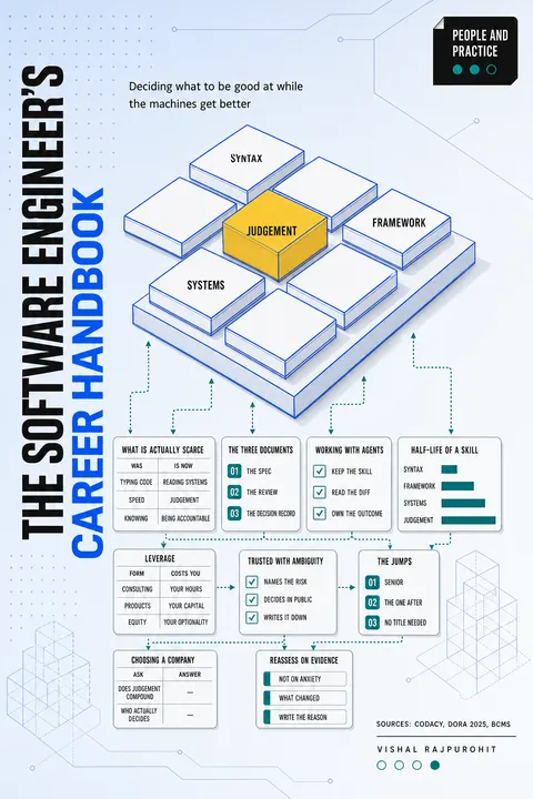Cover of The Software Engineer's Career Handbook by Vishal Rajpurohit